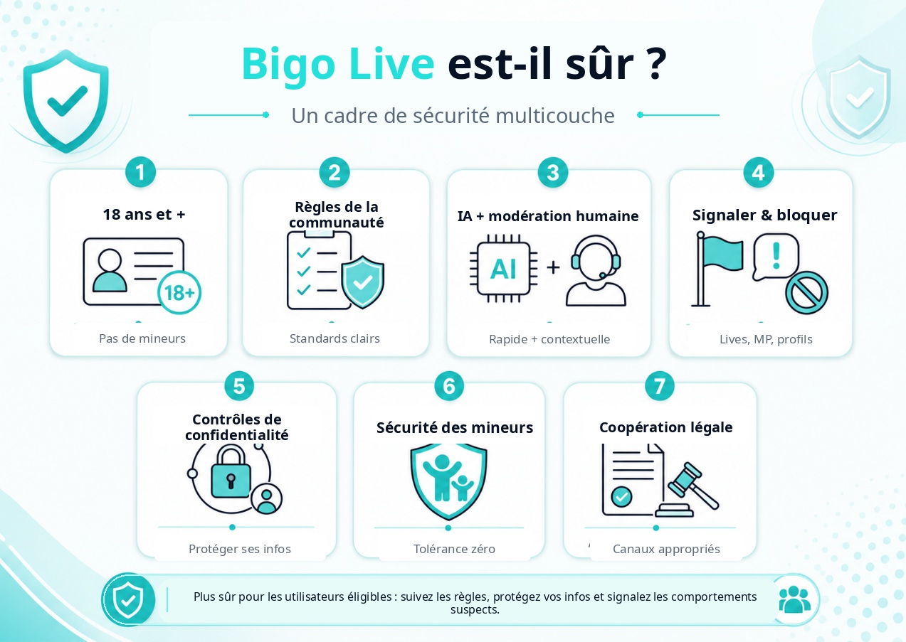 Aperçu de la sécurité de Bigo Live