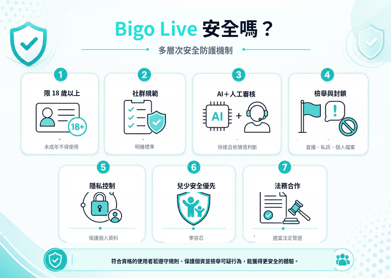 Bigo Live 多層次安全防護機制