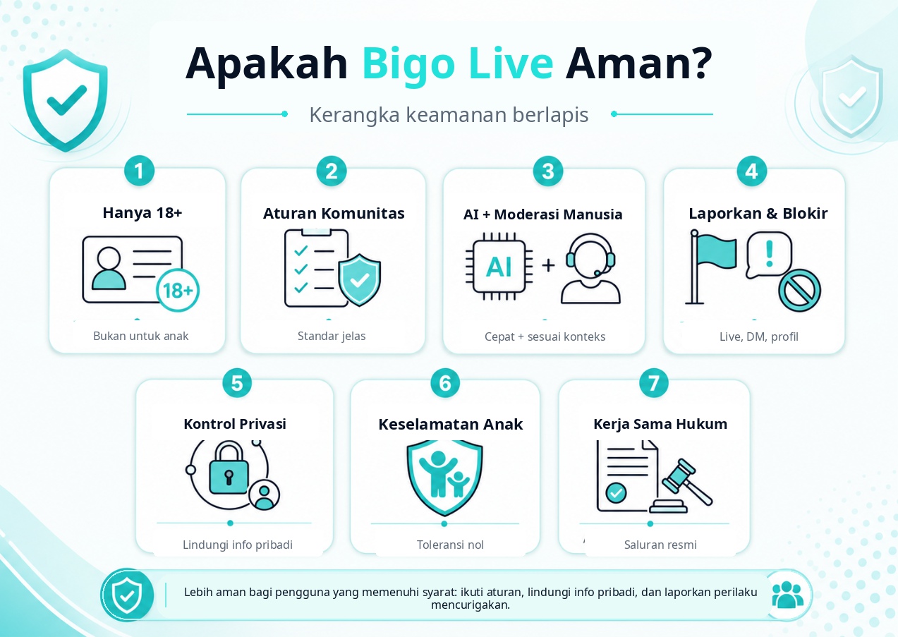 Gambaran keamanan Bigo Live