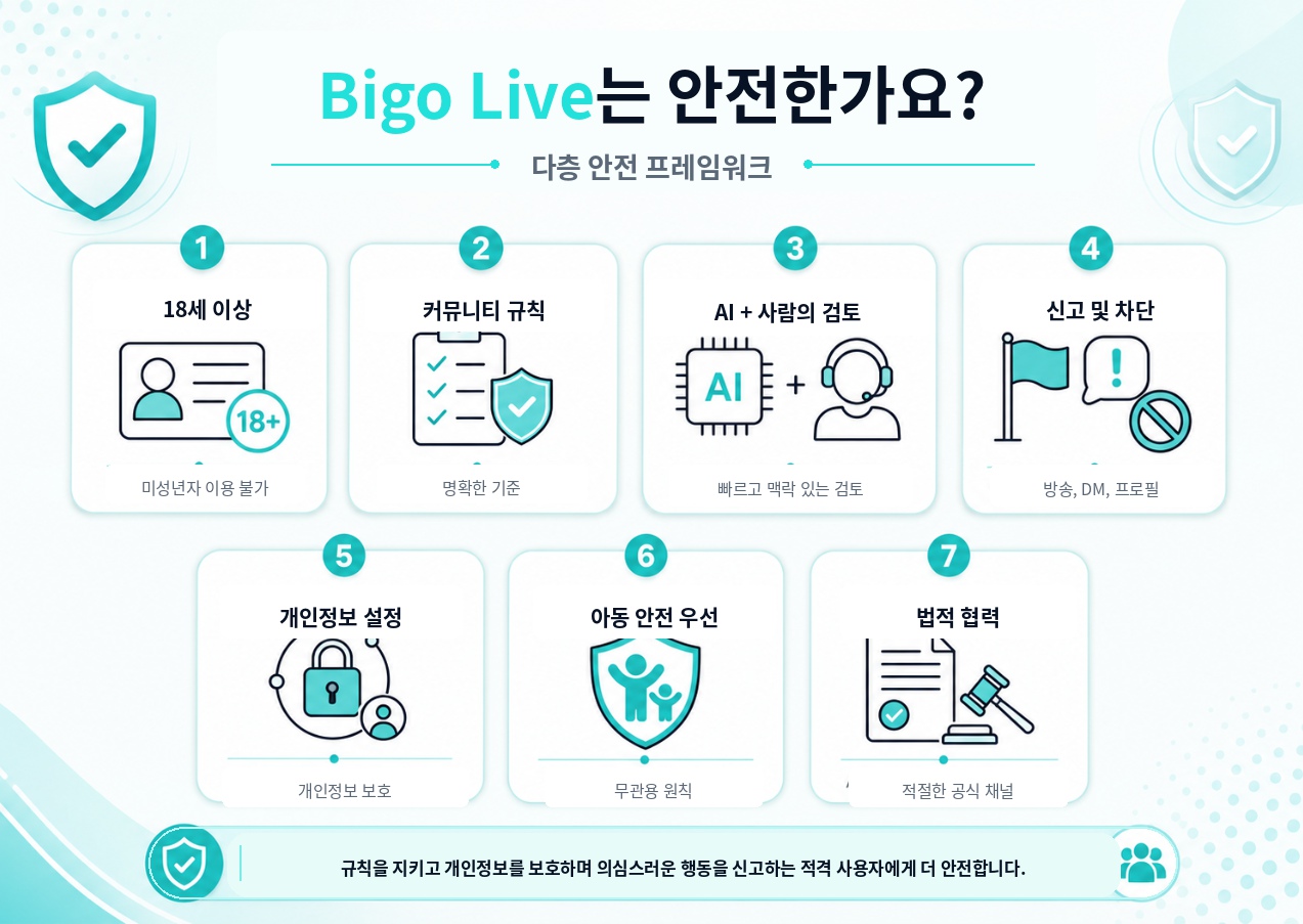 Bigo Live의 다층 안전 체계